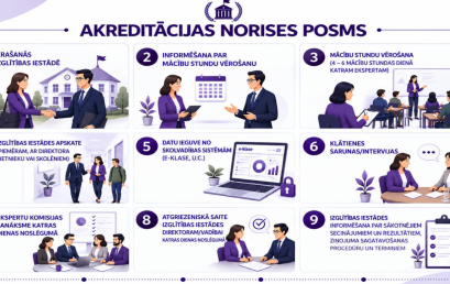 No 21.septembra līdz 2.oktobrim notiek skolas akreditācijas process nākamajam darba periodam