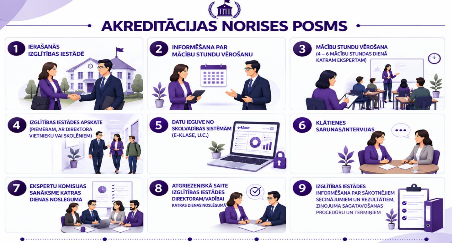 No 21.septembra līdz 2.oktobrim notiek skolas akreditācijas process nākamajam darba periodam